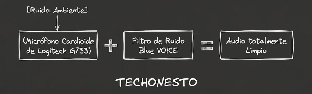 esquema-cancelacion-de-ruido-microfono-de-los-logitech-g733