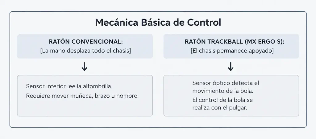 mecanica-basica-de-control-raton-convencional-vs-trackball